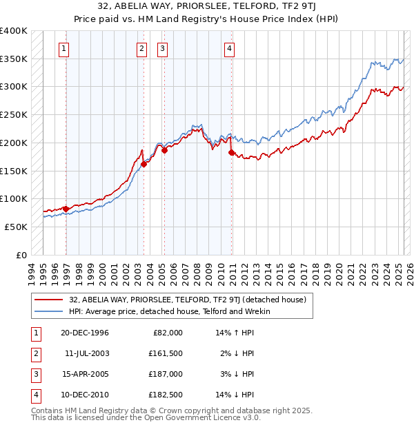 32, ABELIA WAY, PRIORSLEE, TELFORD, TF2 9TJ: Price paid vs HM Land Registry's House Price Index