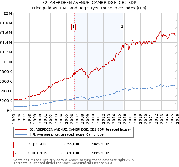 32, ABERDEEN AVENUE, CAMBRIDGE, CB2 8DP: Price paid vs HM Land Registry's House Price Index