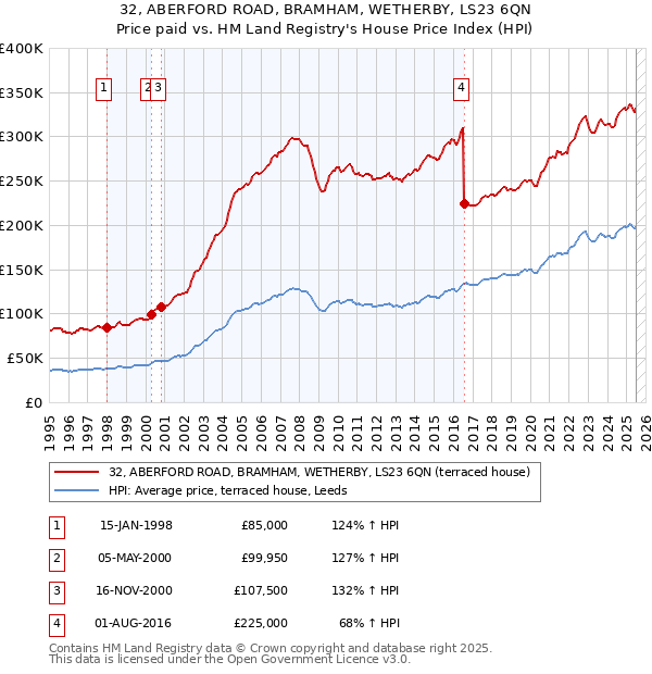 32, ABERFORD ROAD, BRAMHAM, WETHERBY, LS23 6QN: Price paid vs HM Land Registry's House Price Index