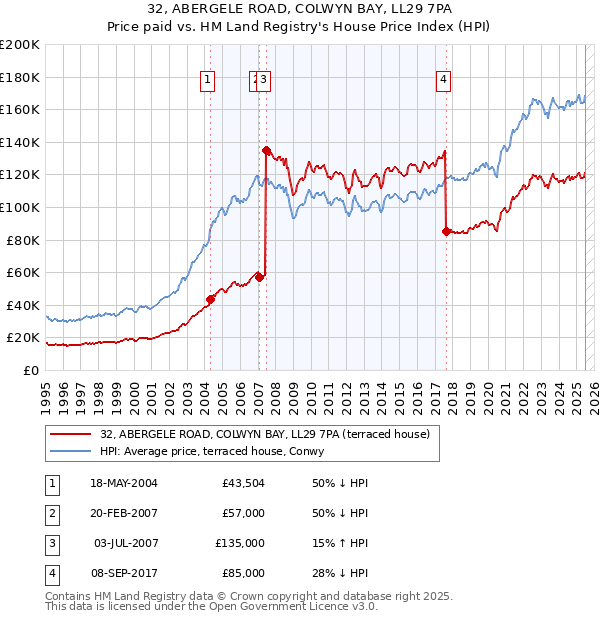 32, ABERGELE ROAD, COLWYN BAY, LL29 7PA: Price paid vs HM Land Registry's House Price Index