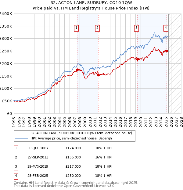 32, ACTON LANE, SUDBURY, CO10 1QW: Price paid vs HM Land Registry's House Price Index