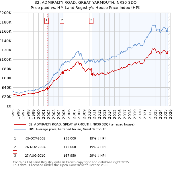 32, ADMIRALTY ROAD, GREAT YARMOUTH, NR30 3DQ: Price paid vs HM Land Registry's House Price Index