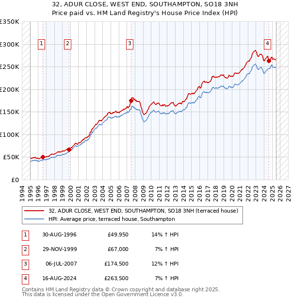 32, ADUR CLOSE, WEST END, SOUTHAMPTON, SO18 3NH: Price paid vs HM Land Registry's House Price Index
