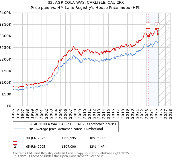 32, AGRICOLA WAY, CARLISLE, CA1 2FX: Price paid vs HM Land Registry's House Price Index
