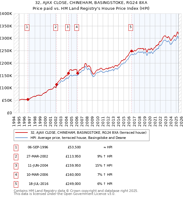 32, AJAX CLOSE, CHINEHAM, BASINGSTOKE, RG24 8XA: Price paid vs HM Land Registry's House Price Index