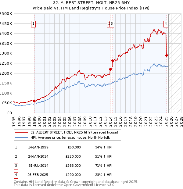 32, ALBERT STREET, HOLT, NR25 6HY: Price paid vs HM Land Registry's House Price Index