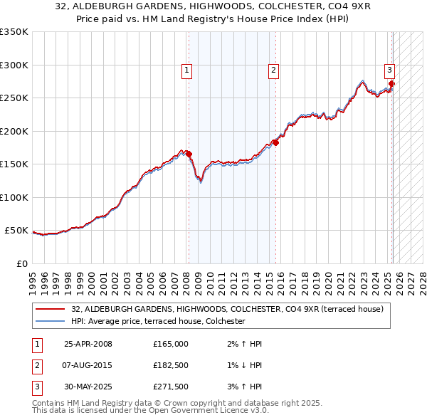 32, ALDEBURGH GARDENS, HIGHWOODS, COLCHESTER, CO4 9XR: Price paid vs HM Land Registry's House Price Index