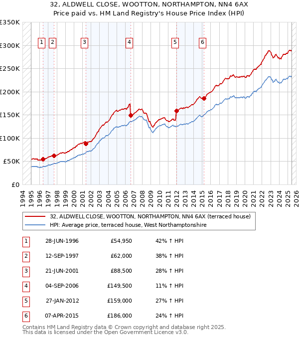 32, ALDWELL CLOSE, WOOTTON, NORTHAMPTON, NN4 6AX: Price paid vs HM Land Registry's House Price Index