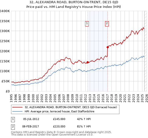 32, ALEXANDRA ROAD, BURTON-ON-TRENT, DE15 0JD: Price paid vs HM Land Registry's House Price Index