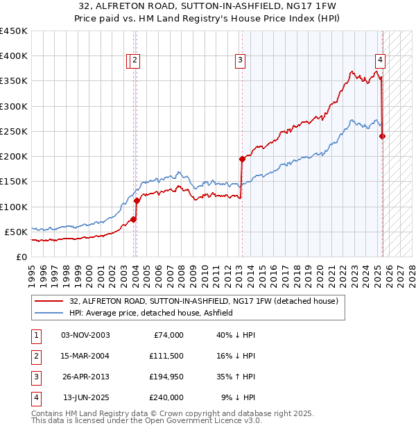 32, ALFRETON ROAD, SUTTON-IN-ASHFIELD, NG17 1FW: Price paid vs HM Land Registry's House Price Index