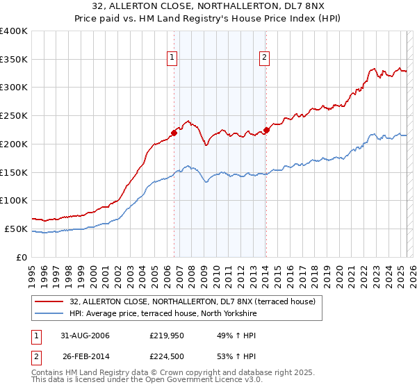 32, ALLERTON CLOSE, NORTHALLERTON, DL7 8NX: Price paid vs HM Land Registry's House Price Index