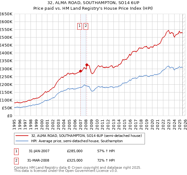 32, ALMA ROAD, SOUTHAMPTON, SO14 6UP: Price paid vs HM Land Registry's House Price Index