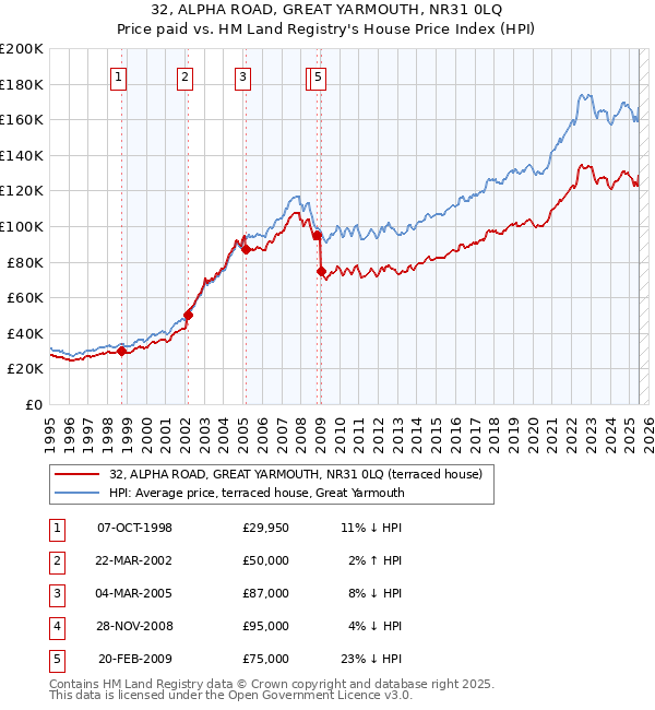 32, ALPHA ROAD, GREAT YARMOUTH, NR31 0LQ: Price paid vs HM Land Registry's House Price Index