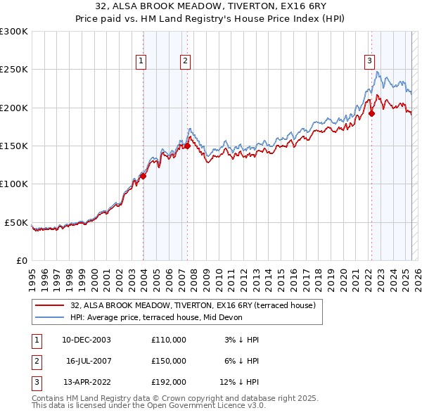 32, ALSA BROOK MEADOW, TIVERTON, EX16 6RY: Price paid vs HM Land Registry's House Price Index
