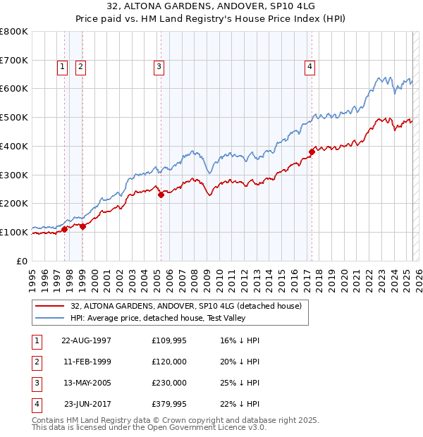 32, ALTONA GARDENS, ANDOVER, SP10 4LG: Price paid vs HM Land Registry's House Price Index