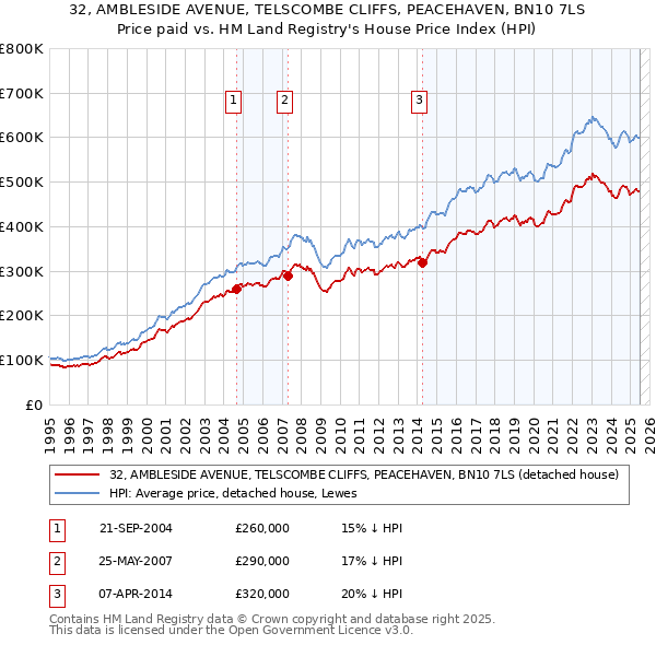 32, AMBLESIDE AVENUE, TELSCOMBE CLIFFS, PEACEHAVEN, BN10 7LS: Price paid vs HM Land Registry's House Price Index