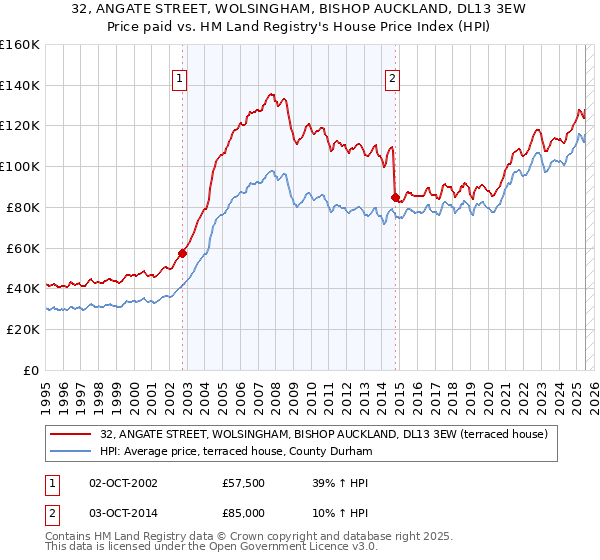 32, ANGATE STREET, WOLSINGHAM, BISHOP AUCKLAND, DL13 3EW: Price paid vs HM Land Registry's House Price Index