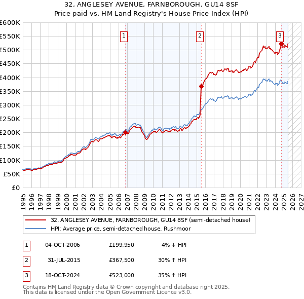 32, ANGLESEY AVENUE, FARNBOROUGH, GU14 8SF: Price paid vs HM Land Registry's House Price Index