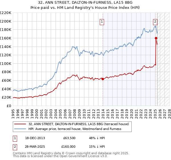 32, ANN STREET, DALTON-IN-FURNESS, LA15 8BG: Price paid vs HM Land Registry's House Price Index