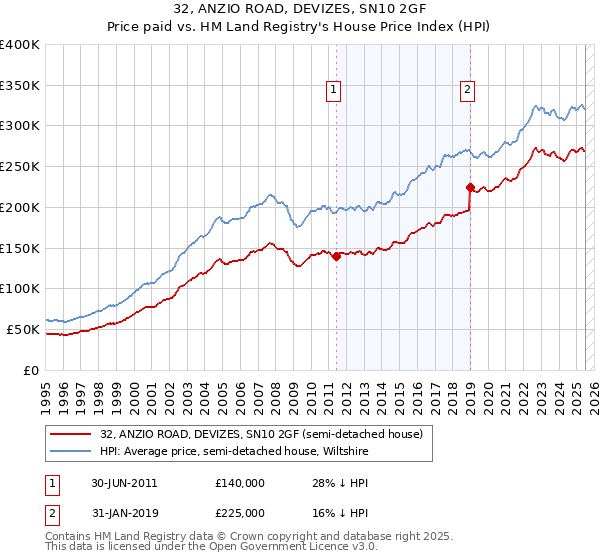 32, ANZIO ROAD, DEVIZES, SN10 2GF: Price paid vs HM Land Registry's House Price Index