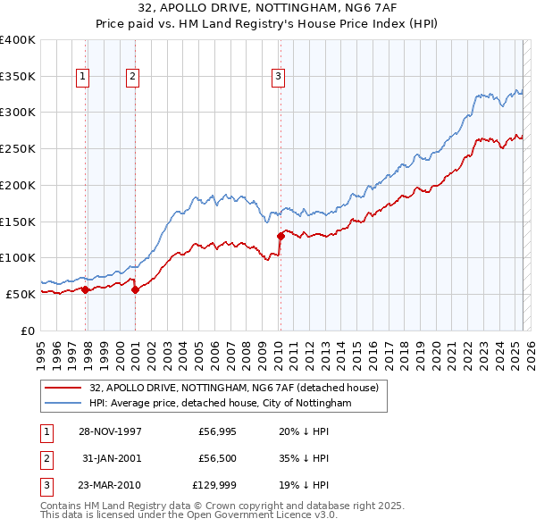 32, APOLLO DRIVE, NOTTINGHAM, NG6 7AF: Price paid vs HM Land Registry's House Price Index