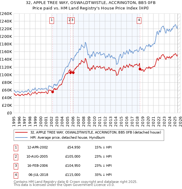 32, APPLE TREE WAY, OSWALDTWISTLE, ACCRINGTON, BB5 0FB: Price paid vs HM Land Registry's House Price Index