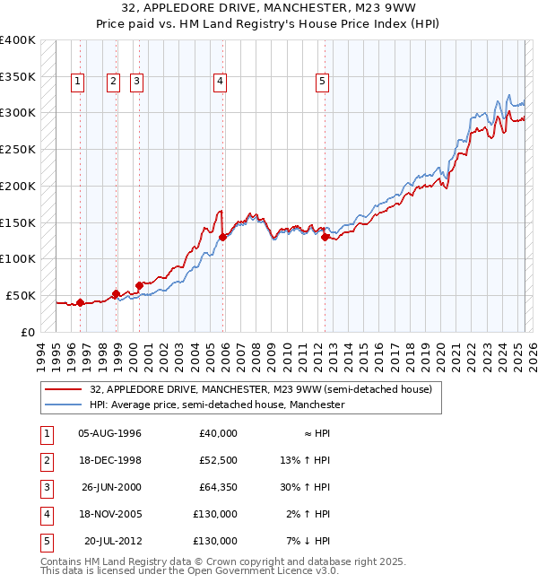 32, APPLEDORE DRIVE, MANCHESTER, M23 9WW: Price paid vs HM Land Registry's House Price Index