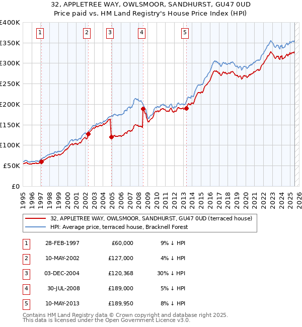 32, APPLETREE WAY, OWLSMOOR, SANDHURST, GU47 0UD: Price paid vs HM Land Registry's House Price Index