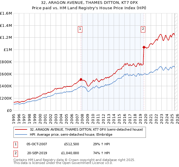 32, ARAGON AVENUE, THAMES DITTON, KT7 0PX: Price paid vs HM Land Registry's House Price Index