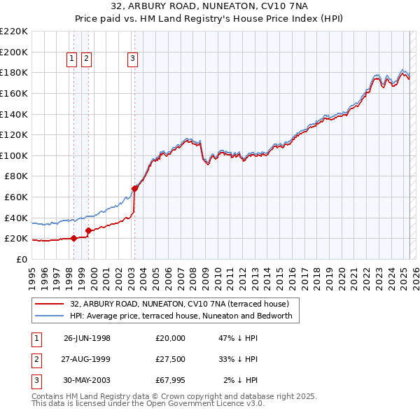 32, ARBURY ROAD, NUNEATON, CV10 7NA: Price paid vs HM Land Registry's House Price Index