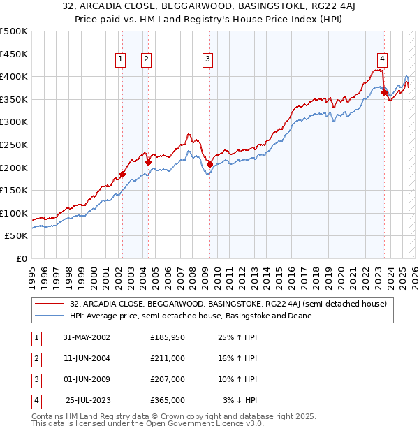 32, ARCADIA CLOSE, BEGGARWOOD, BASINGSTOKE, RG22 4AJ: Price paid vs HM Land Registry's House Price Index