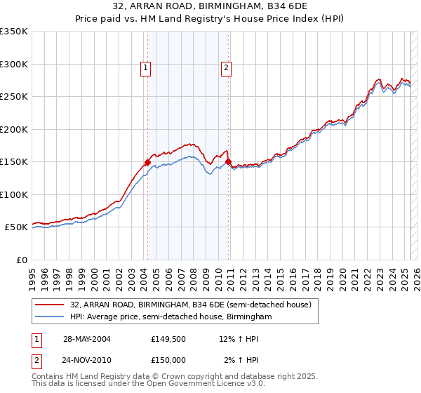 32, ARRAN ROAD, BIRMINGHAM, B34 6DE: Price paid vs HM Land Registry's House Price Index