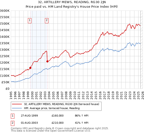 32, ARTILLERY MEWS, READING, RG30 2JN: Price paid vs HM Land Registry's House Price Index