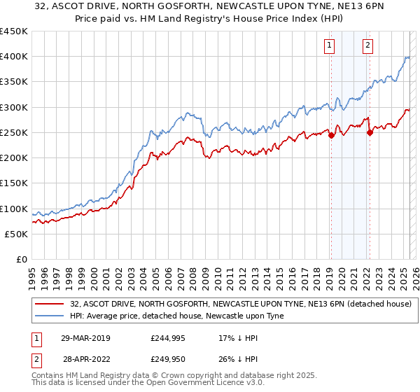 32, ASCOT DRIVE, NORTH GOSFORTH, NEWCASTLE UPON TYNE, NE13 6PN: Price paid vs HM Land Registry's House Price Index