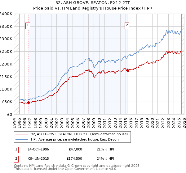 32, ASH GROVE, SEATON, EX12 2TT: Price paid vs HM Land Registry's House Price Index