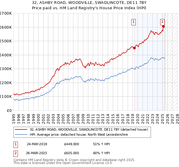 32, ASHBY ROAD, WOODVILLE, SWADLINCOTE, DE11 7BY: Price paid vs HM Land Registry's House Price Index
