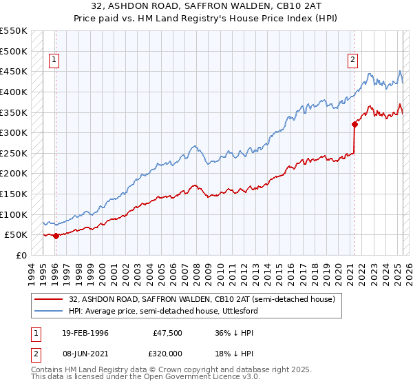 32, ASHDON ROAD, SAFFRON WALDEN, CB10 2AT: Price paid vs HM Land Registry's House Price Index