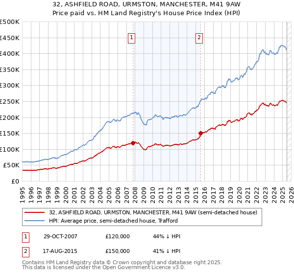32, ASHFIELD ROAD, URMSTON, MANCHESTER, M41 9AW: Price paid vs HM Land Registry's House Price Index