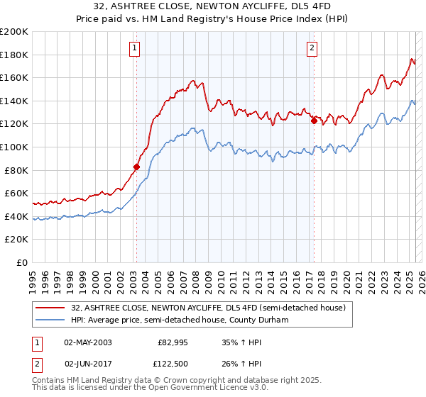 32, ASHTREE CLOSE, NEWTON AYCLIFFE, DL5 4FD: Price paid vs HM Land Registry's House Price Index