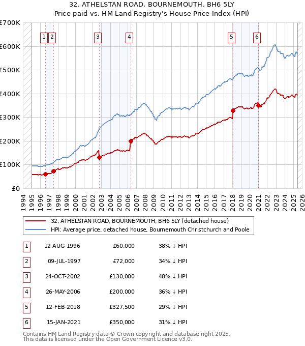 32, ATHELSTAN ROAD, BOURNEMOUTH, BH6 5LY: Price paid vs HM Land Registry's House Price Index