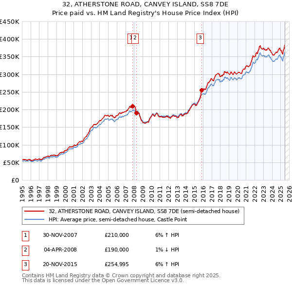 32, ATHERSTONE ROAD, CANVEY ISLAND, SS8 7DE: Price paid vs HM Land Registry's House Price Index