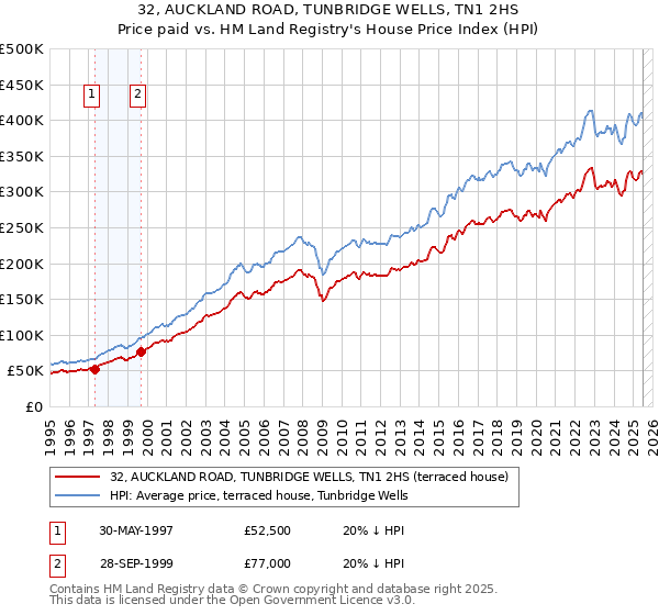 32, AUCKLAND ROAD, TUNBRIDGE WELLS, TN1 2HS: Price paid vs HM Land Registry's House Price Index