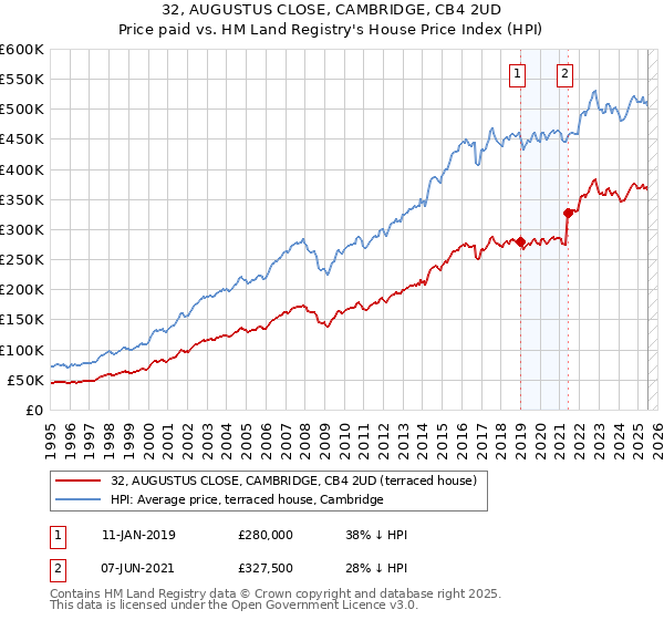 32, AUGUSTUS CLOSE, CAMBRIDGE, CB4 2UD: Price paid vs HM Land Registry's House Price Index