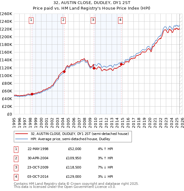 32, AUSTIN CLOSE, DUDLEY, DY1 2ST: Price paid vs HM Land Registry's House Price Index