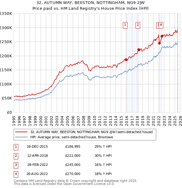 32, AUTUMN WAY, BEESTON, NOTTINGHAM, NG9 2JW: Price paid vs HM Land Registry's House Price Index