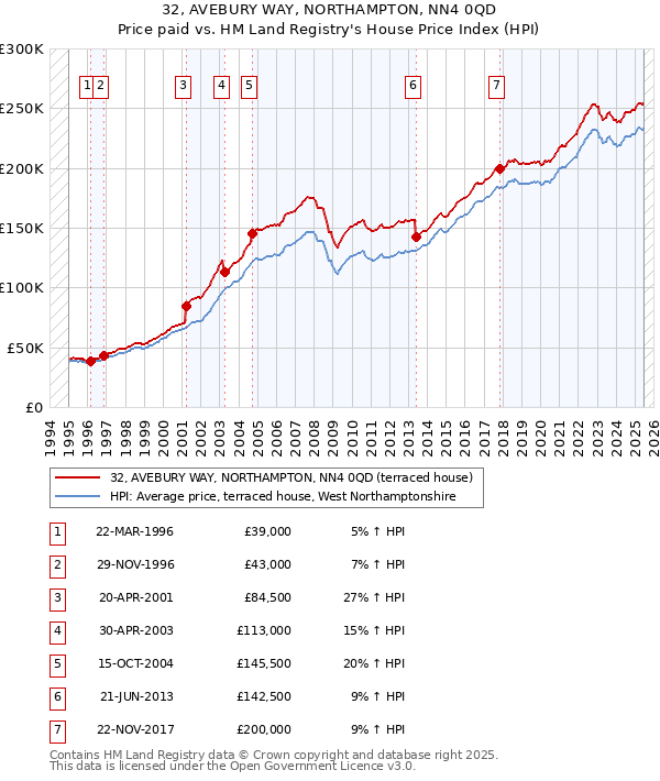 32, AVEBURY WAY, NORTHAMPTON, NN4 0QD: Price paid vs HM Land Registry's House Price Index