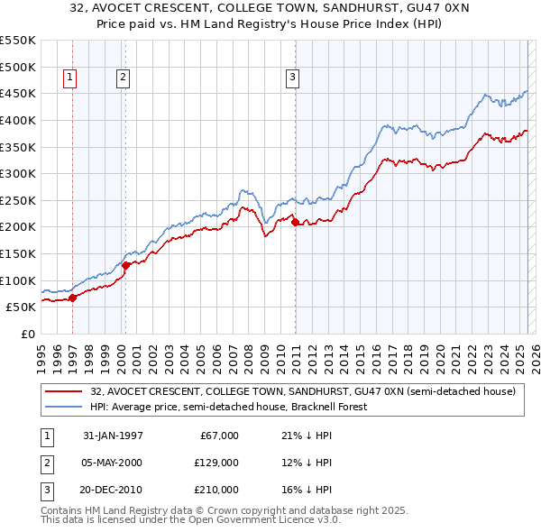 32, AVOCET CRESCENT, COLLEGE TOWN, SANDHURST, GU47 0XN: Price paid vs HM Land Registry's House Price Index