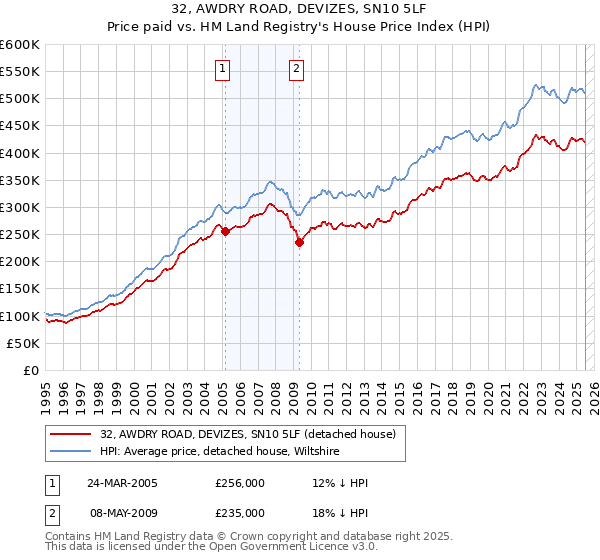 32, AWDRY ROAD, DEVIZES, SN10 5LF: Price paid vs HM Land Registry's House Price Index