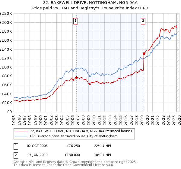 32, BAKEWELL DRIVE, NOTTINGHAM, NG5 9AA: Price paid vs HM Land Registry's House Price Index