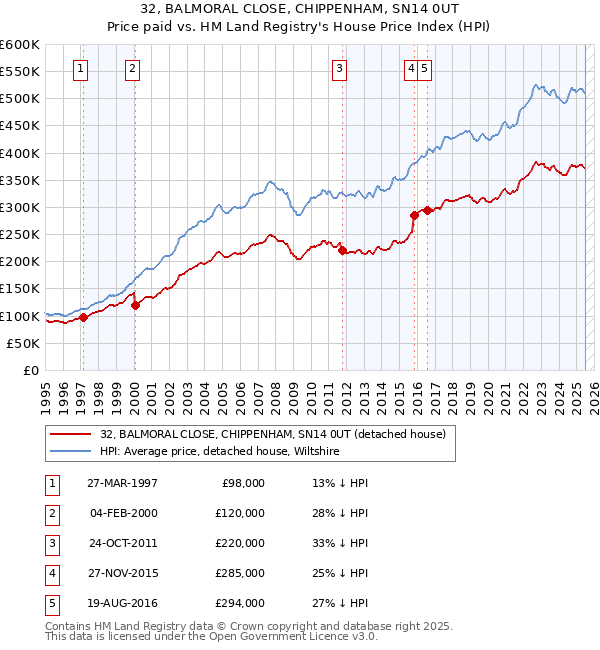 32, BALMORAL CLOSE, CHIPPENHAM, SN14 0UT: Price paid vs HM Land Registry's House Price Index